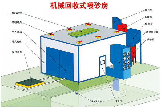 噴砂、涂裝設(shè)備